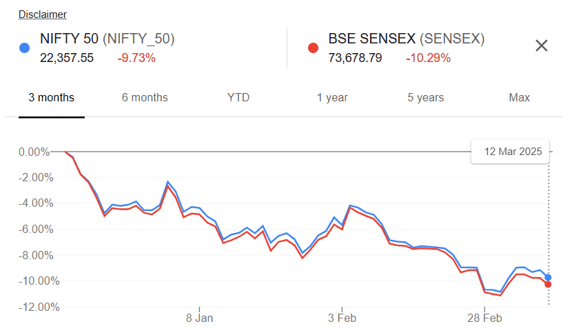 Sensex and Nifty Charts